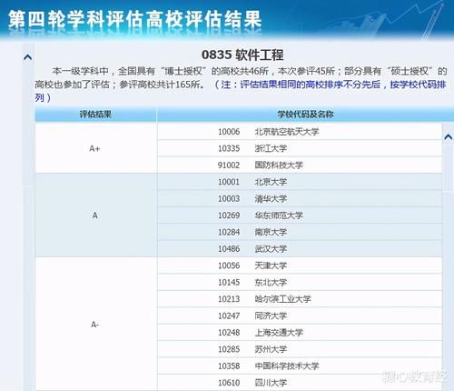 高居榜首|中国高校软件工程学科排行，清华高居榜首，复旦川大无缘前10