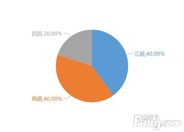 新房|1月宜春新房用户关注度大数据报告