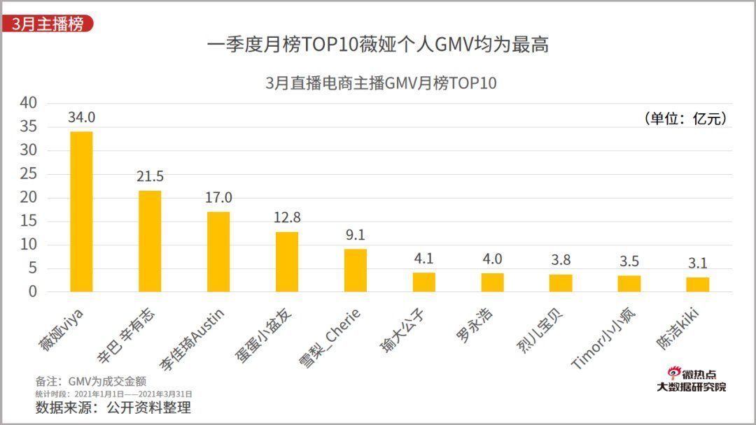 李佳琦|2021年一季度直播电商行业网络关注度分析报告