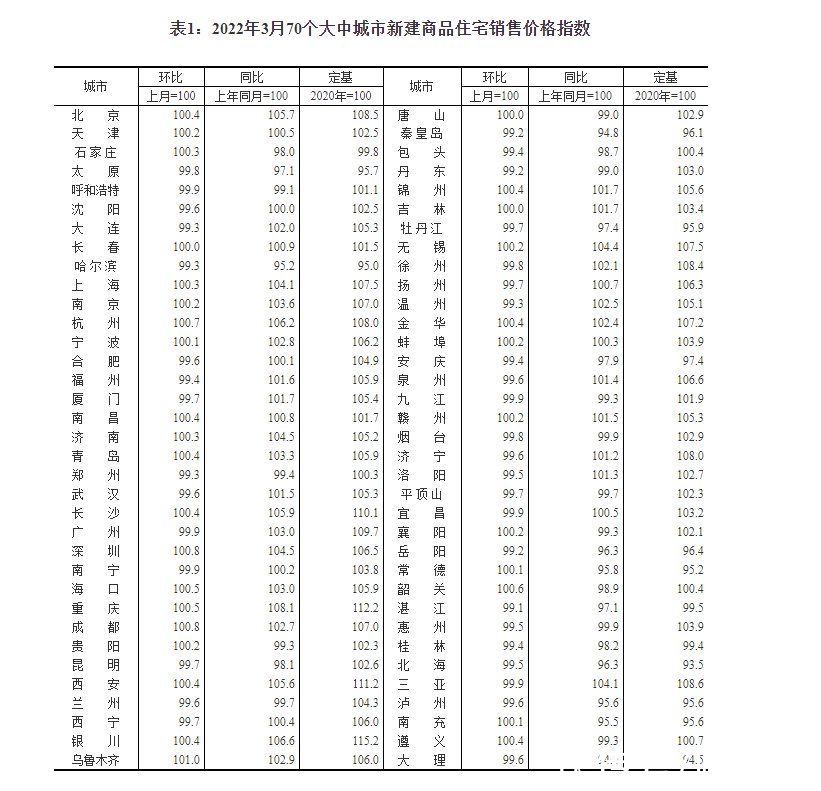 一线城市|统计局：3月各线城市商品住宅销售价格环比趋稳 同比下降或涨幅回落