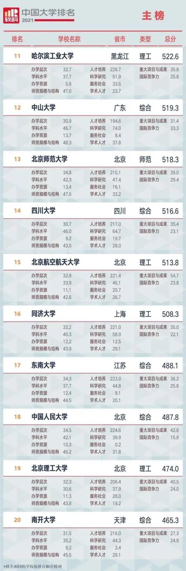 中国大学排名发布！广西这所学校上榜