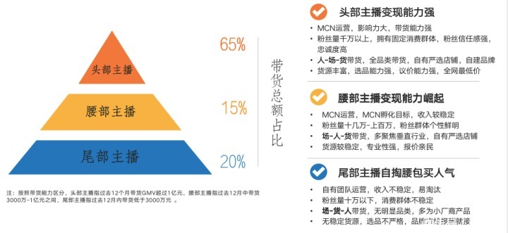 发展|电商直播行业分析