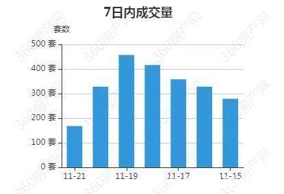 数据|一天卖700多套,郑州气温骤降,楼市成交热度回升