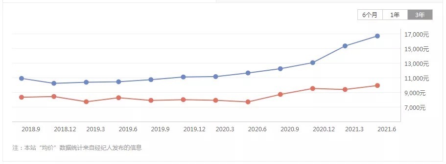 盐城|严重缩水！7921元/㎡成交！盐城这个小区房价跌回2年前......