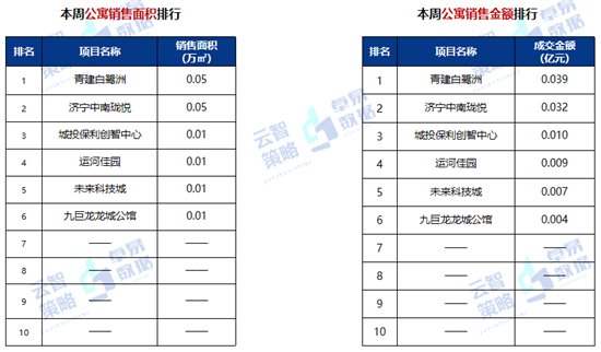 商品住宅|10612元/㎡！济宁最新商品住宅成交均价出炉