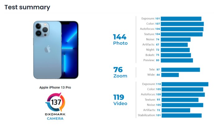 相机|iPhone 13系列DXO相机评分出炉 13 mini比肩12 Pro Max