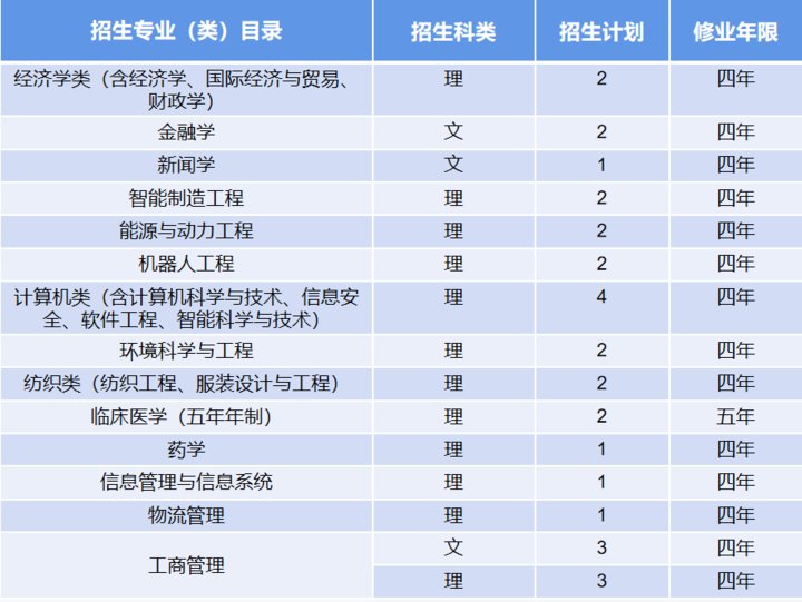 来袭|计划招生7000人！青岛大学2021年招生计划表来袭