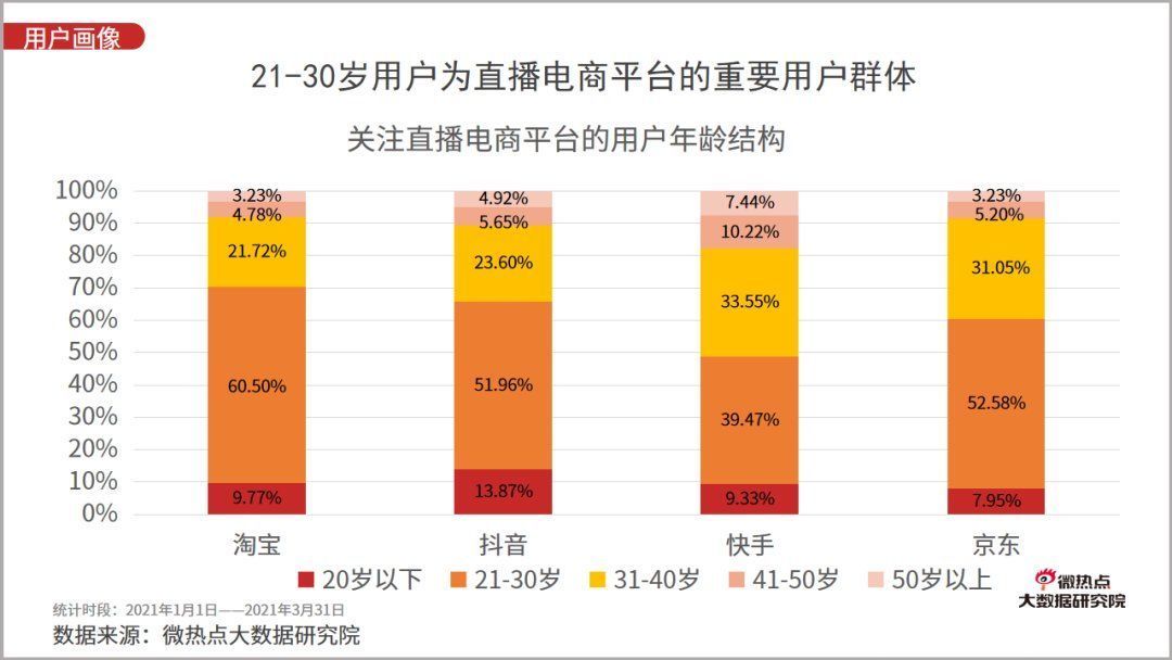 李佳琦|2021年一季度直播电商行业网络关注度分析报告