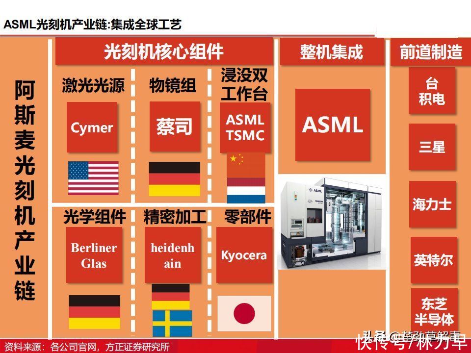 上海微电子所|国产光刻机发展得怎么样了？图解光刻机发展历程