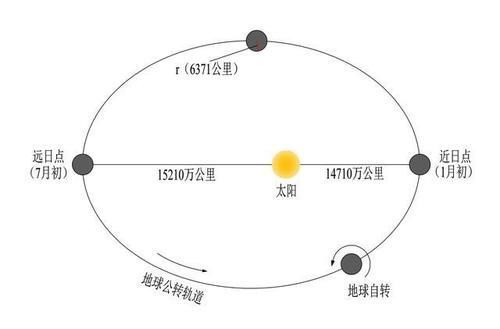 远日点 早晨太阳离我们近还是中午离我们近?