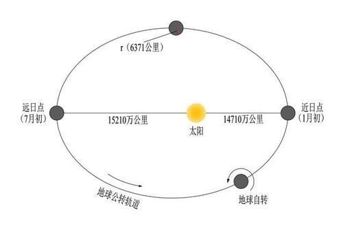 远日点 早晨太阳离我们近还是中午离我们近？