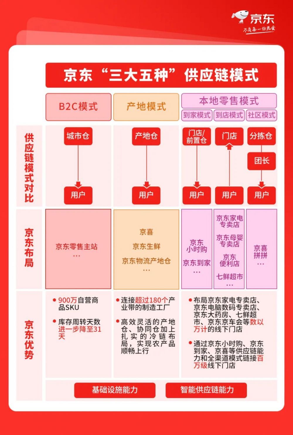 达达集团|京东“三大五种”供应链模式显优势“京东书店”线上连锁书店47分钟送达