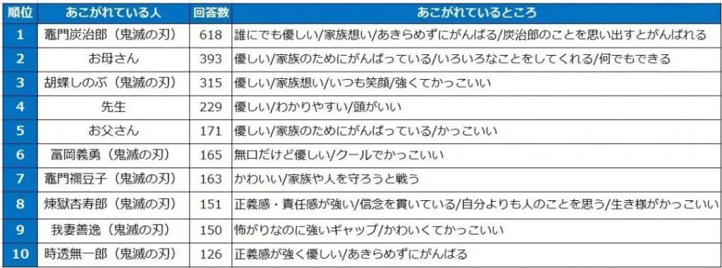 憧憬|日媒票选“小学生最憧憬的人物”Top10，鬼灭之刃再次屠榜！