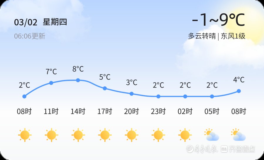 【日照天气】3月2日，温度-1℃~9℃，多云转晴