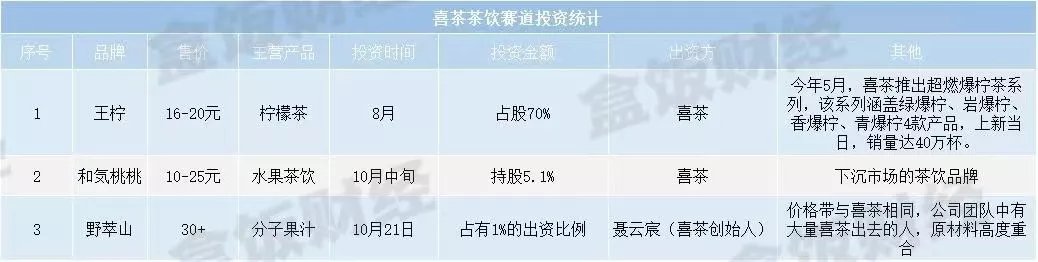 二级市场|喜茶变身＂金主爸爸＂