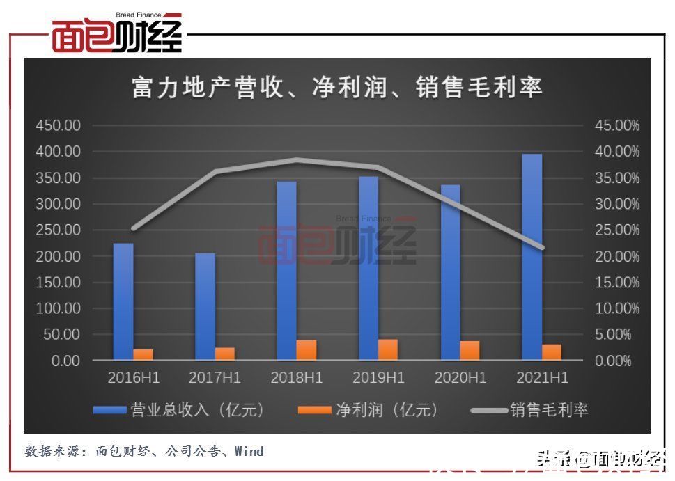 资产负债率|富力地产半年报:增收不增利“红档”房企降杠杆压力大