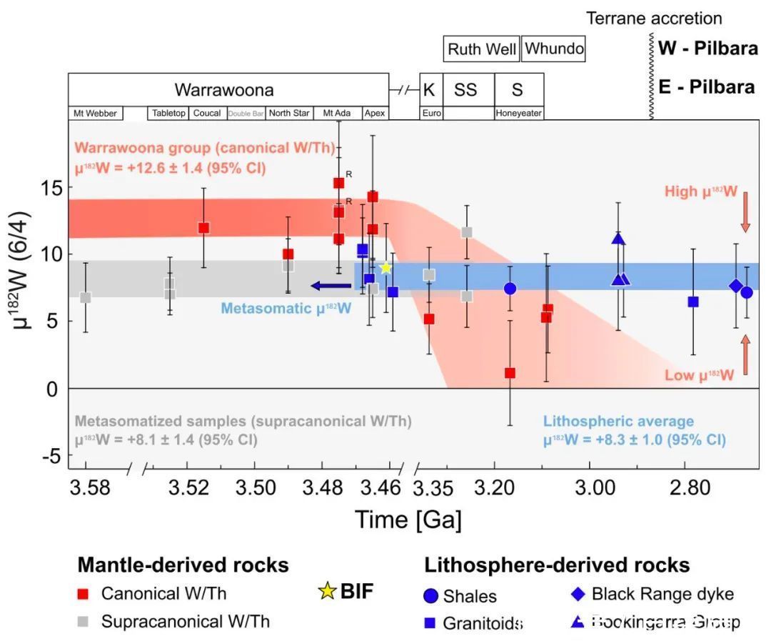 PNAS：W同位素制约地球早期地幔对流模式