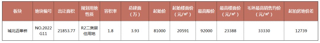 板块|土地可研丨板块存量处于低位，迈皋桥地块限价微涨待嫁