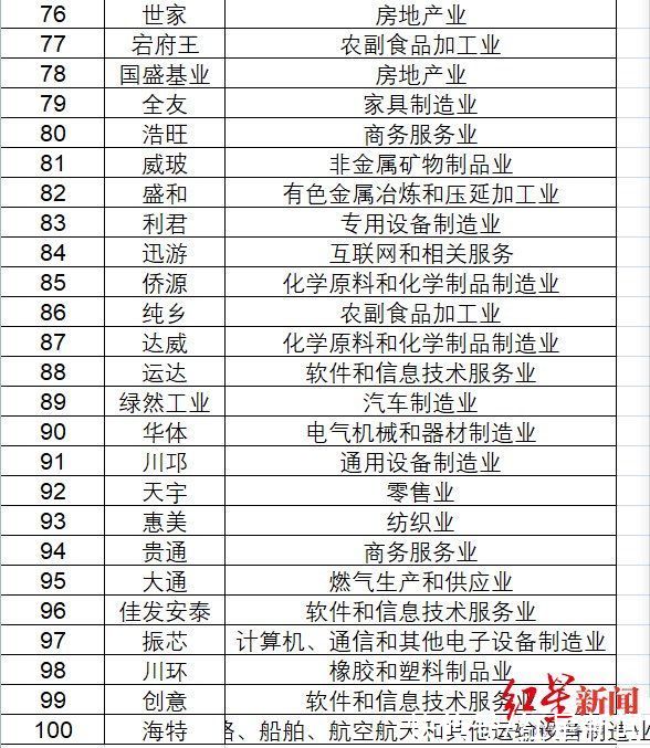 榜单|2021四川民营企业“品牌价值百强”榜单发布