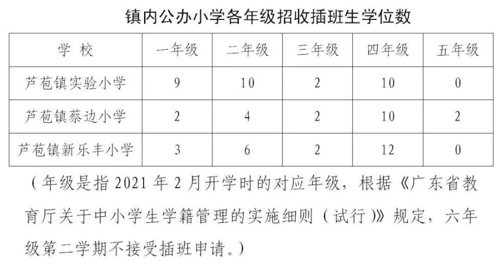 共487个学位！三水公办初中、小学插班招生公告出炉