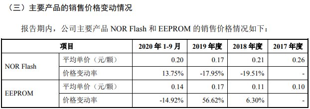 普冉股份研发人员薪酬显著低于同业，经营可持续性存疑