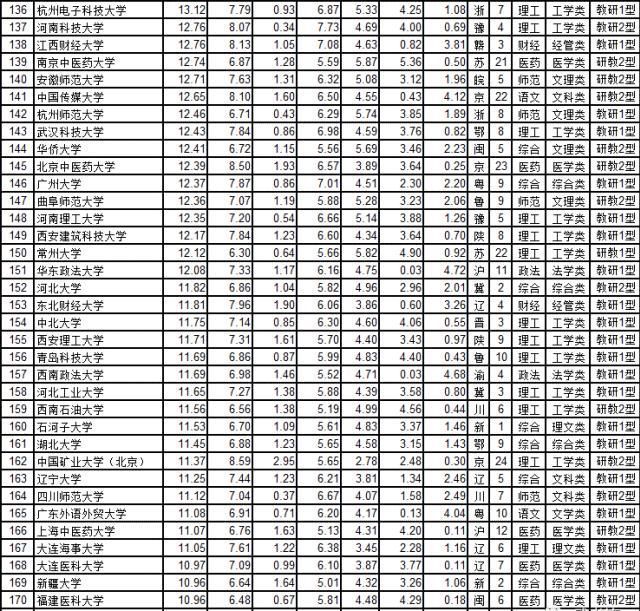 2020中国一流大学名单和中国大学综合实力300强出炉