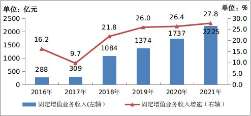 宽带|工信部：2021 年我国电信业务收入1.47 万亿元增长 8.0%