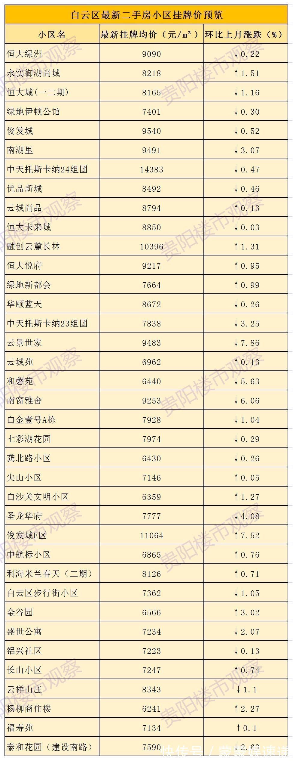 南明区|最新房价数据出炉！贵阳各区二手房近期挂牌均价一览→