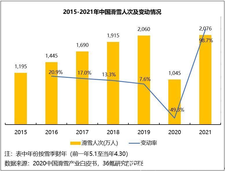 2022年中国滑雪培训行业洞察报告|36氪研究院 | 36氪
