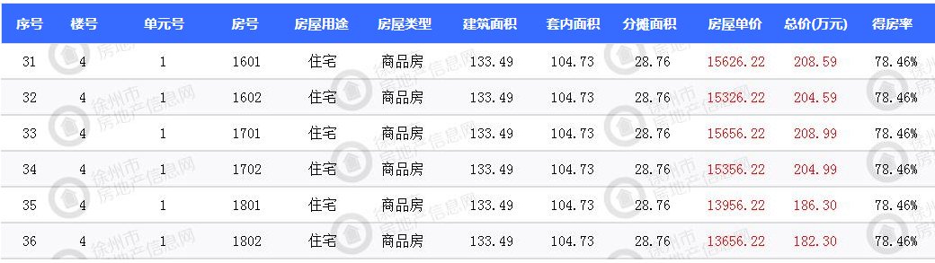 徐州市区三盘 670套新房源获证|拿证速递| 价格表