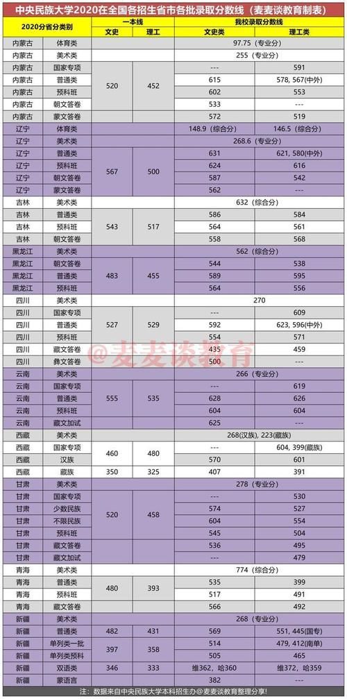 985大学档次排名公布：中央民族大学垫底？附去年全国各批分数线