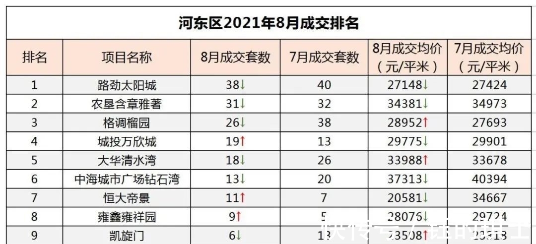 恒大帝景|河东楼市分化加剧！有的以价换量，有的稳稳扛住……