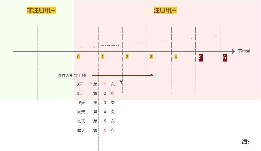 精细化|运营是精细化运营过程中的魔法数字