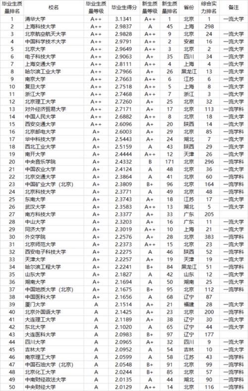 武大26位，中山28位，中南55位，14年才招生的上海科大排第二