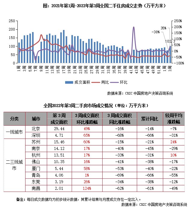 10城成交规模重回“百万级”,深苏厦环增超50%|二手房周报 | 环比