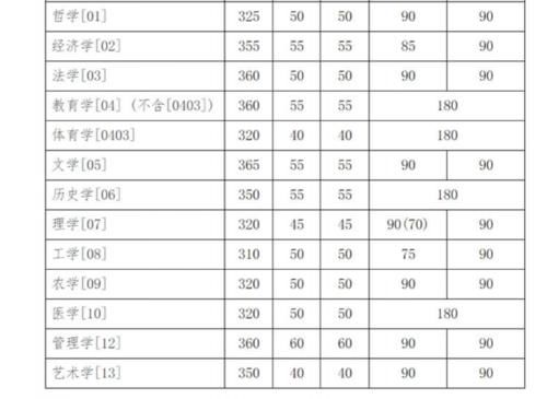 34所自主划线学校2020年复试线汇总（上）