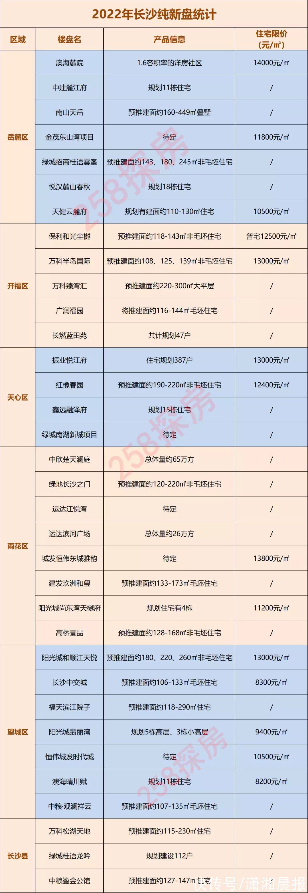 买房|34个纯新盘出炉，2022年在长沙买房可重点关注