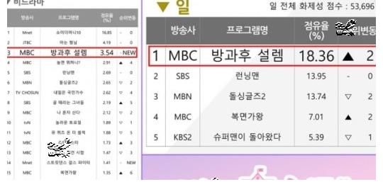 火热的关注！《放学后的心动》仅播出一集就突破了1亿1千次点击