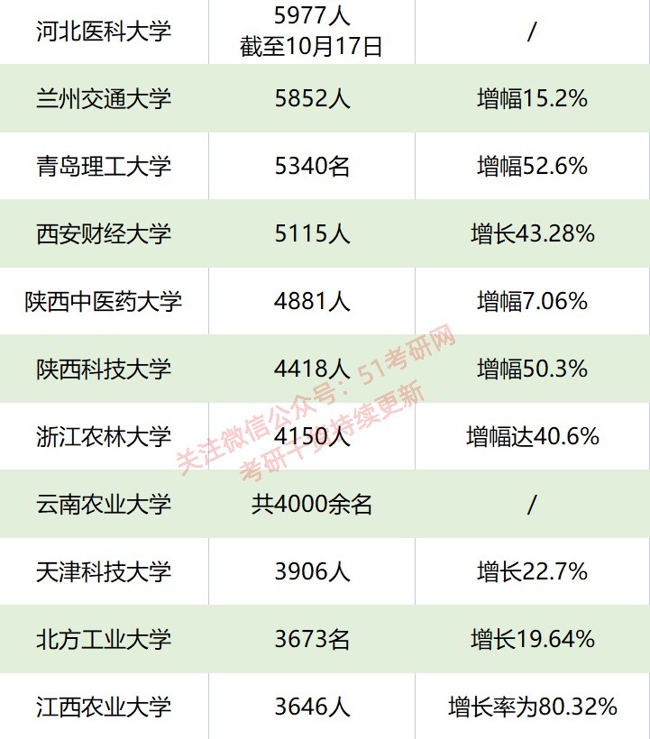 复试线|近百所高校22考研报考人数公布，最高4.3万人报考，50多所过万！