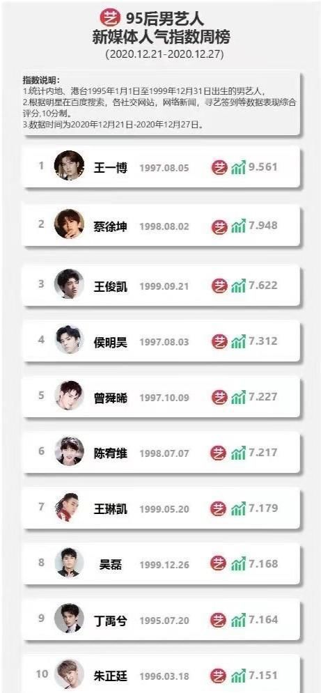 95后男明星热度排行:三甲有蔡徐坤、王俊凯,陈宥维第六,朱正廷第十