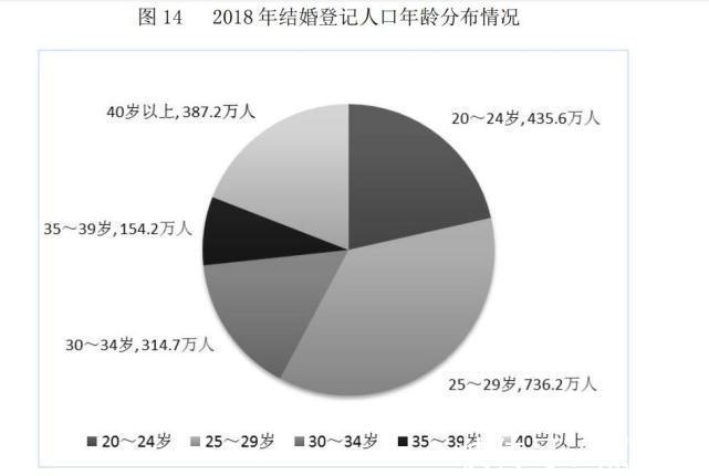 数据|网传“90后结婚率不到百分之十”？用数据破除谣言