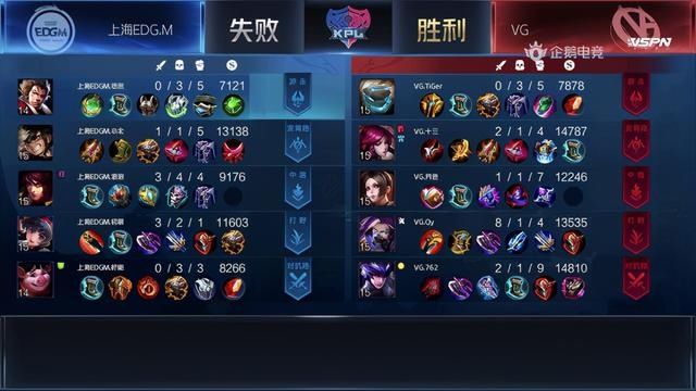 KPL|KPL：“野王”Qy升至MVP榜第一 VG3:1战胜EDGM