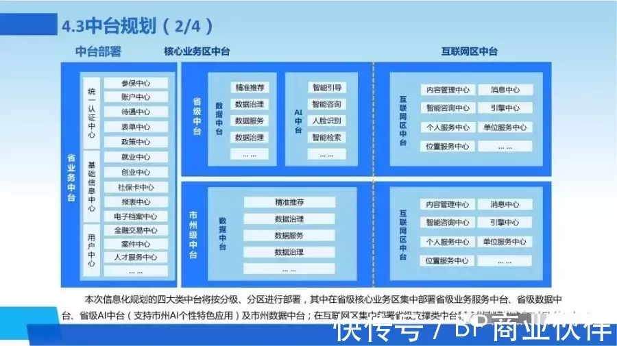 新一代数字化转型信息化总体规划|数字化转型 | 规划
