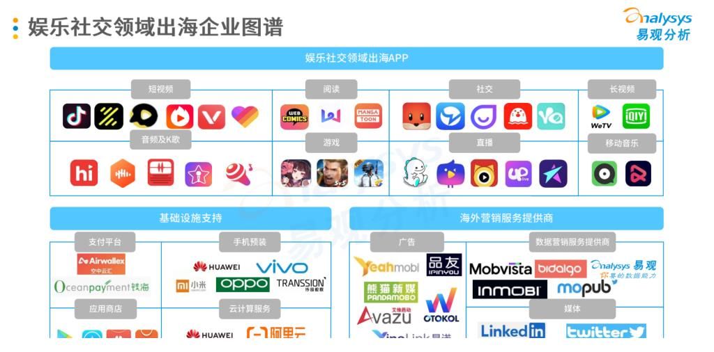 易观智库|中国娱乐社交企业出海发展专题2021-易观智库