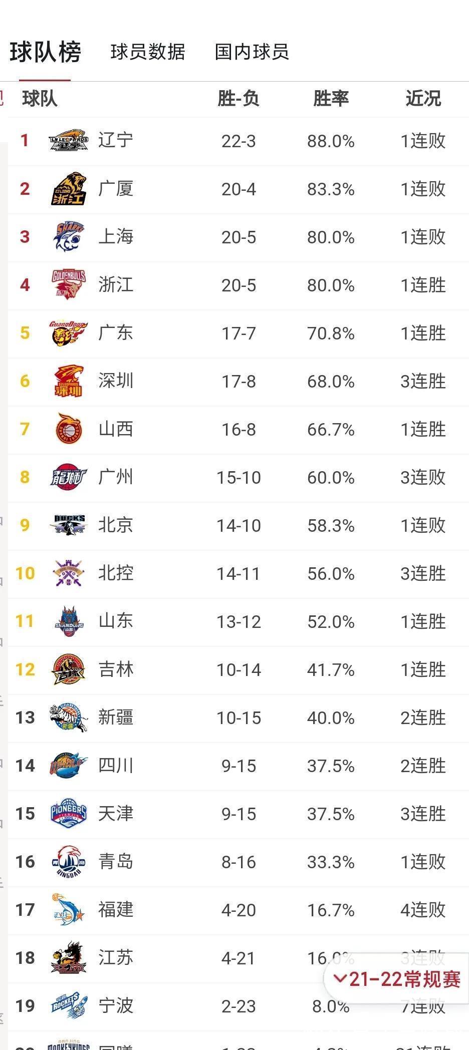 北京队|CBA新排名：辽宁十连胜被终结仍在第一！山西掉队，广东仅第五