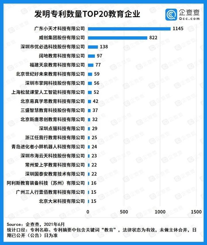 优必选|企查查发布教育专利20强企业榜单，小天才位列发明专利榜第一