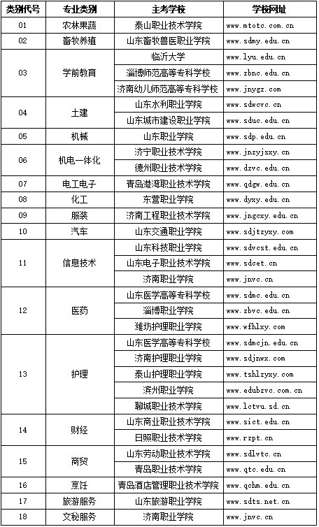 山东省春季高考技能考试4月8日起进行 由30所高校主考