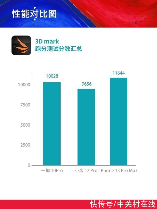 屏幕|一加 10Pro/小米12 Pro/iPhone13PM，谁才是最强王者