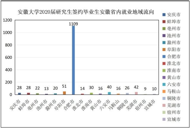 报告|安徽大学2020届毕业生就业质量报告