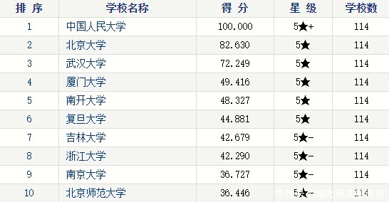 重磅！考研学科院校排行榜大盘点！（上）